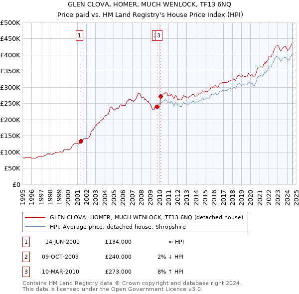 GLEN CLOVA, HOMER, MUCH WENLOCK, TF13 6NQ: Price paid vs HM Land Registry's House Price Index