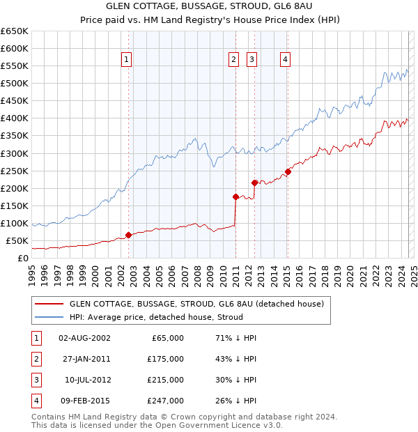 GLEN COTTAGE, BUSSAGE, STROUD, GL6 8AU: Price paid vs HM Land Registry's House Price Index