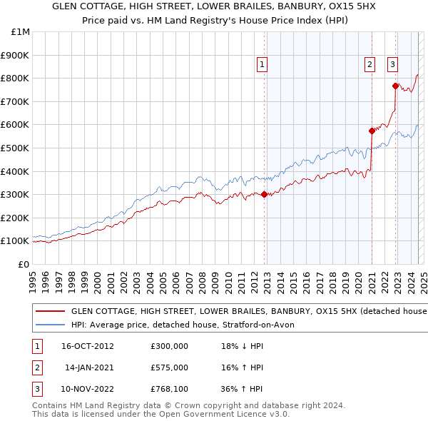 GLEN COTTAGE, HIGH STREET, LOWER BRAILES, BANBURY, OX15 5HX: Price paid vs HM Land Registry's House Price Index