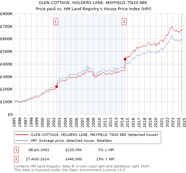 GLEN COTTAGE, HOLDERS LANE, MAYFIELD, TN20 6BE: Price paid vs HM Land Registry's House Price Index