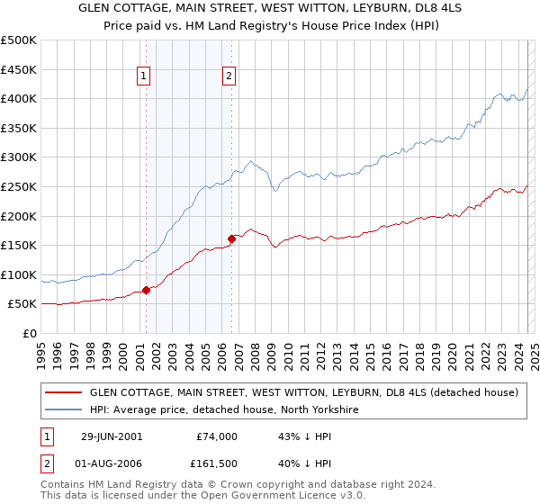 GLEN COTTAGE, MAIN STREET, WEST WITTON, LEYBURN, DL8 4LS: Price paid vs HM Land Registry's House Price Index