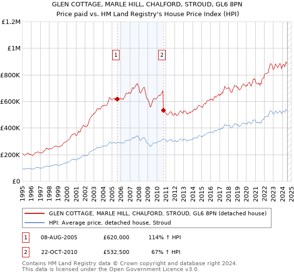 GLEN COTTAGE, MARLE HILL, CHALFORD, STROUD, GL6 8PN: Price paid vs HM Land Registry's House Price Index