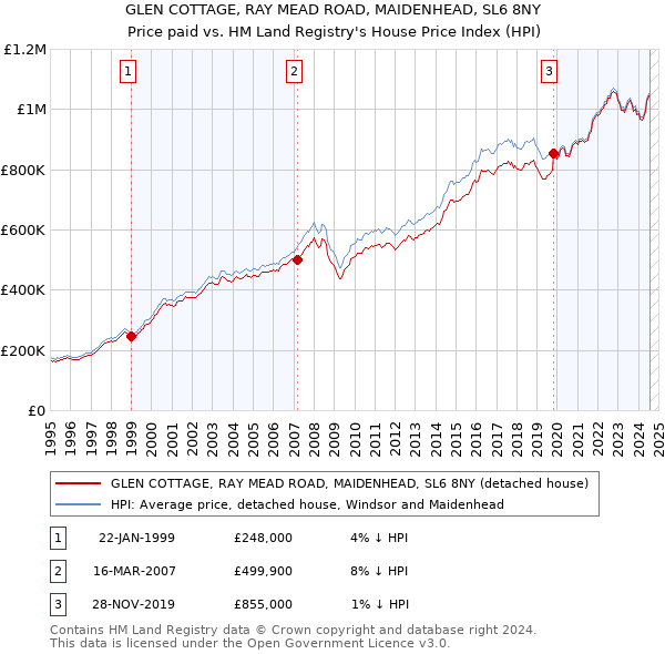 GLEN COTTAGE, RAY MEAD ROAD, MAIDENHEAD, SL6 8NY: Price paid vs HM Land Registry's House Price Index