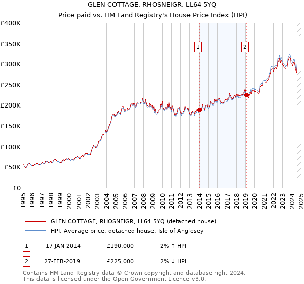 GLEN COTTAGE, RHOSNEIGR, LL64 5YQ: Price paid vs HM Land Registry's House Price Index