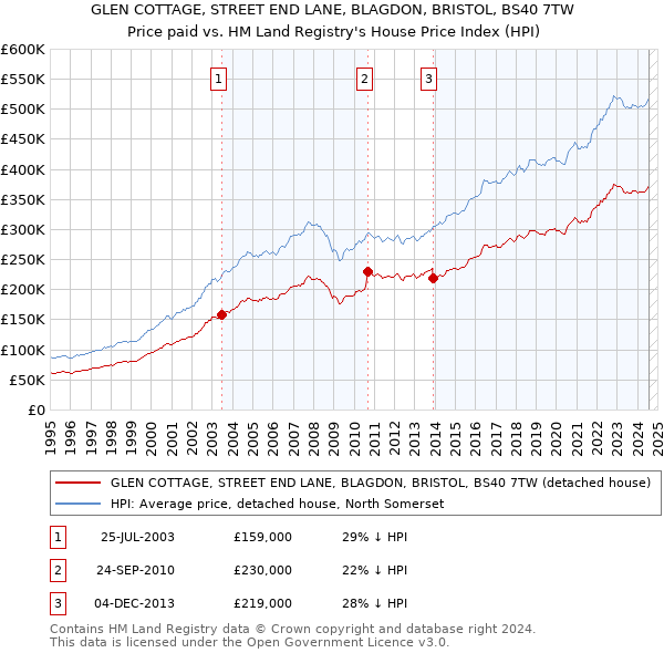 GLEN COTTAGE, STREET END LANE, BLAGDON, BRISTOL, BS40 7TW: Price paid vs HM Land Registry's House Price Index