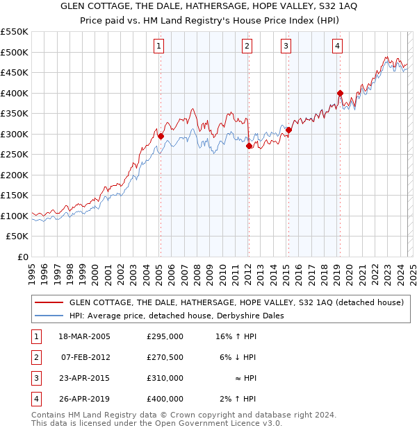 GLEN COTTAGE, THE DALE, HATHERSAGE, HOPE VALLEY, S32 1AQ: Price paid vs HM Land Registry's House Price Index