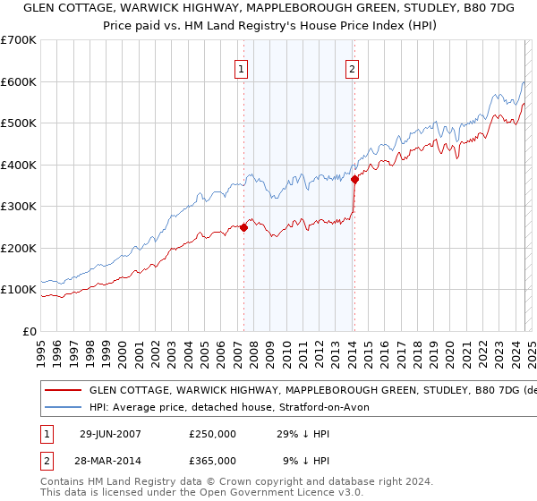 GLEN COTTAGE, WARWICK HIGHWAY, MAPPLEBOROUGH GREEN, STUDLEY, B80 7DG: Price paid vs HM Land Registry's House Price Index