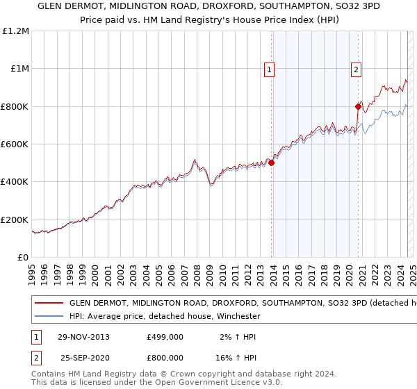 GLEN DERMOT, MIDLINGTON ROAD, DROXFORD, SOUTHAMPTON, SO32 3PD: Price paid vs HM Land Registry's House Price Index