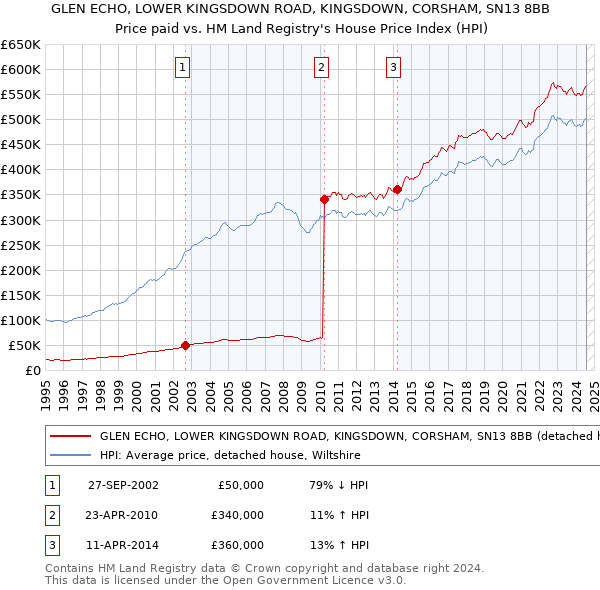 GLEN ECHO, LOWER KINGSDOWN ROAD, KINGSDOWN, CORSHAM, SN13 8BB: Price paid vs HM Land Registry's House Price Index