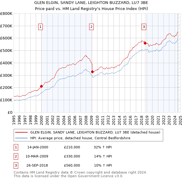 GLEN ELGIN, SANDY LANE, LEIGHTON BUZZARD, LU7 3BE: Price paid vs HM Land Registry's House Price Index