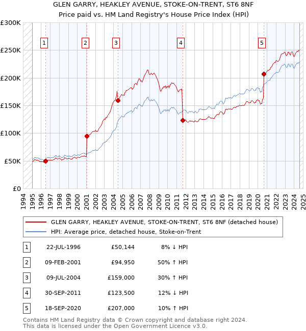 GLEN GARRY, HEAKLEY AVENUE, STOKE-ON-TRENT, ST6 8NF: Price paid vs HM Land Registry's House Price Index