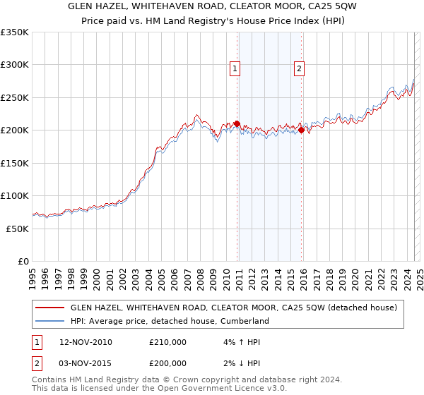 GLEN HAZEL, WHITEHAVEN ROAD, CLEATOR MOOR, CA25 5QW: Price paid vs HM Land Registry's House Price Index