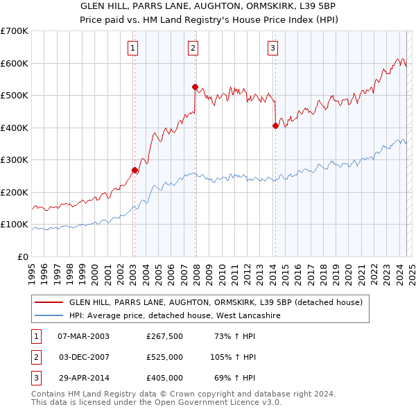 GLEN HILL, PARRS LANE, AUGHTON, ORMSKIRK, L39 5BP: Price paid vs HM Land Registry's House Price Index