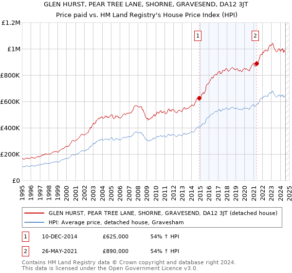 GLEN HURST, PEAR TREE LANE, SHORNE, GRAVESEND, DA12 3JT: Price paid vs HM Land Registry's House Price Index