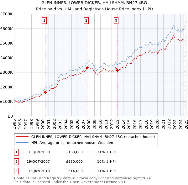 GLEN INNES, LOWER DICKER, HAILSHAM, BN27 4BG: Price paid vs HM Land Registry's House Price Index