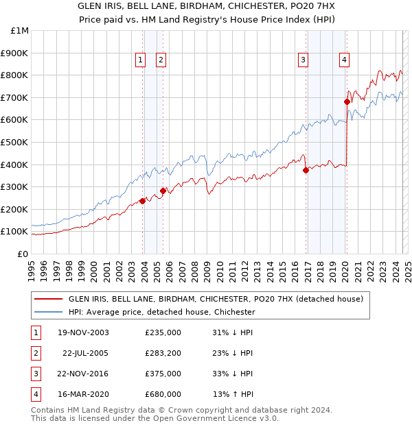 GLEN IRIS, BELL LANE, BIRDHAM, CHICHESTER, PO20 7HX: Price paid vs HM Land Registry's House Price Index