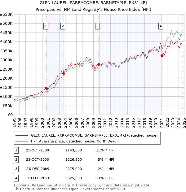 GLEN LAUREL, PARRACOMBE, BARNSTAPLE, EX31 4RJ: Price paid vs HM Land Registry's House Price Index