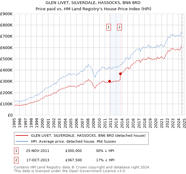 GLEN LIVET, SILVERDALE, HASSOCKS, BN6 8RD: Price paid vs HM Land Registry's House Price Index