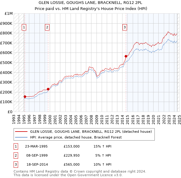 GLEN LOSSIE, GOUGHS LANE, BRACKNELL, RG12 2PL: Price paid vs HM Land Registry's House Price Index