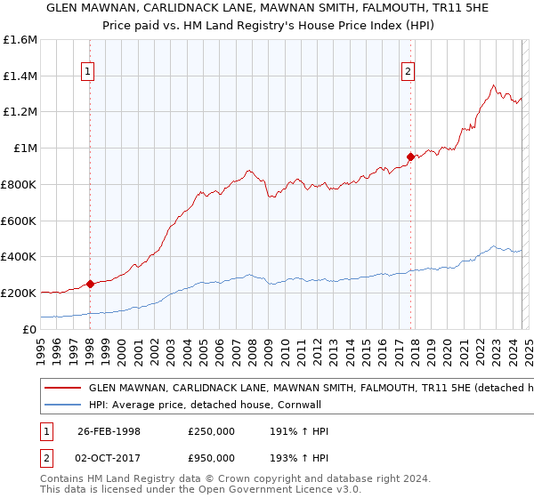 GLEN MAWNAN, CARLIDNACK LANE, MAWNAN SMITH, FALMOUTH, TR11 5HE: Price paid vs HM Land Registry's House Price Index