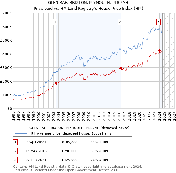 GLEN RAE, BRIXTON, PLYMOUTH, PL8 2AH: Price paid vs HM Land Registry's House Price Index