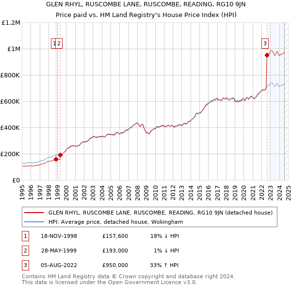 GLEN RHYL, RUSCOMBE LANE, RUSCOMBE, READING, RG10 9JN: Price paid vs HM Land Registry's House Price Index