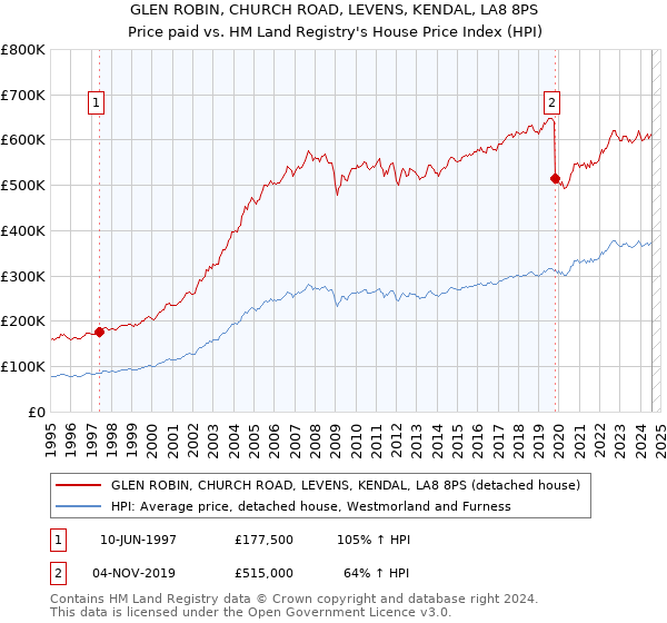 GLEN ROBIN, CHURCH ROAD, LEVENS, KENDAL, LA8 8PS: Price paid vs HM Land Registry's House Price Index