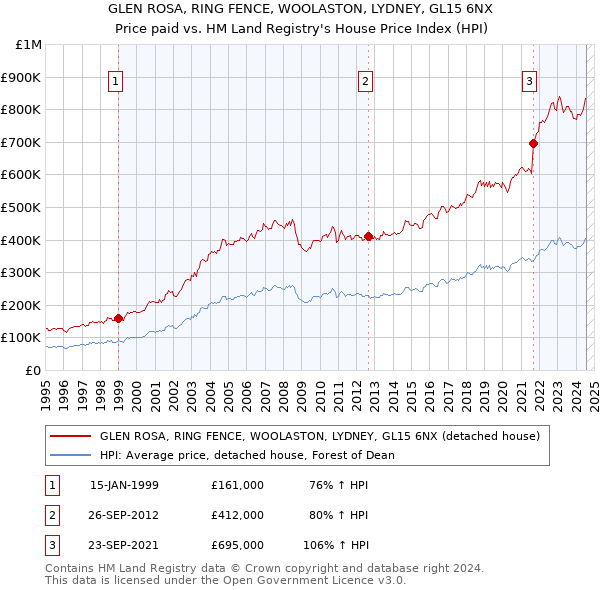 GLEN ROSA, RING FENCE, WOOLASTON, LYDNEY, GL15 6NX: Price paid vs HM Land Registry's House Price Index