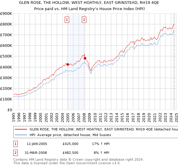 GLEN ROSE, THE HOLLOW, WEST HOATHLY, EAST GRINSTEAD, RH19 4QE: Price paid vs HM Land Registry's House Price Index