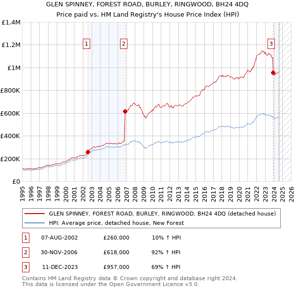 GLEN SPINNEY, FOREST ROAD, BURLEY, RINGWOOD, BH24 4DQ: Price paid vs HM Land Registry's House Price Index