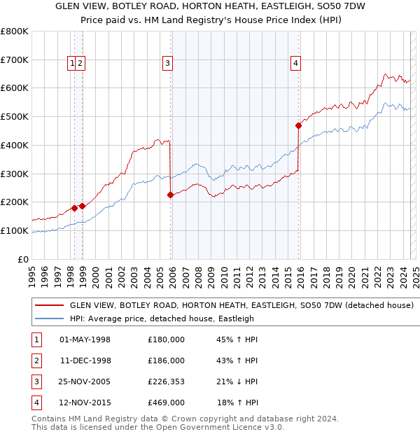 GLEN VIEW, BOTLEY ROAD, HORTON HEATH, EASTLEIGH, SO50 7DW: Price paid vs HM Land Registry's House Price Index