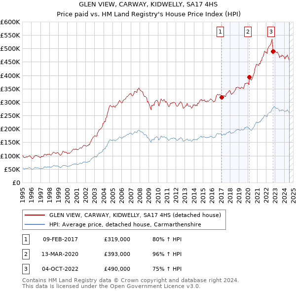 GLEN VIEW, CARWAY, KIDWELLY, SA17 4HS: Price paid vs HM Land Registry's House Price Index