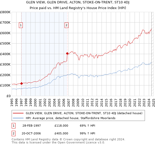 GLEN VIEW, GLEN DRIVE, ALTON, STOKE-ON-TRENT, ST10 4DJ: Price paid vs HM Land Registry's House Price Index