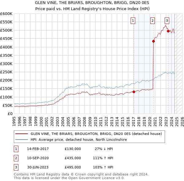 GLEN VINE, THE BRIARS, BROUGHTON, BRIGG, DN20 0ES: Price paid vs HM Land Registry's House Price Index