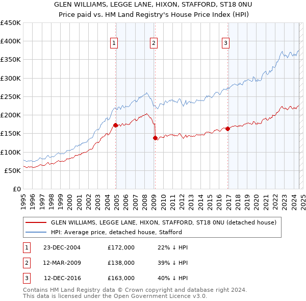 GLEN WILLIAMS, LEGGE LANE, HIXON, STAFFORD, ST18 0NU: Price paid vs HM Land Registry's House Price Index