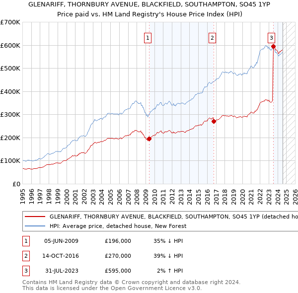 GLENARIFF, THORNBURY AVENUE, BLACKFIELD, SOUTHAMPTON, SO45 1YP: Price paid vs HM Land Registry's House Price Index