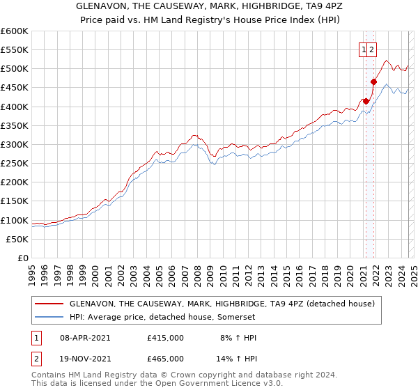 GLENAVON, THE CAUSEWAY, MARK, HIGHBRIDGE, TA9 4PZ: Price paid vs HM Land Registry's House Price Index