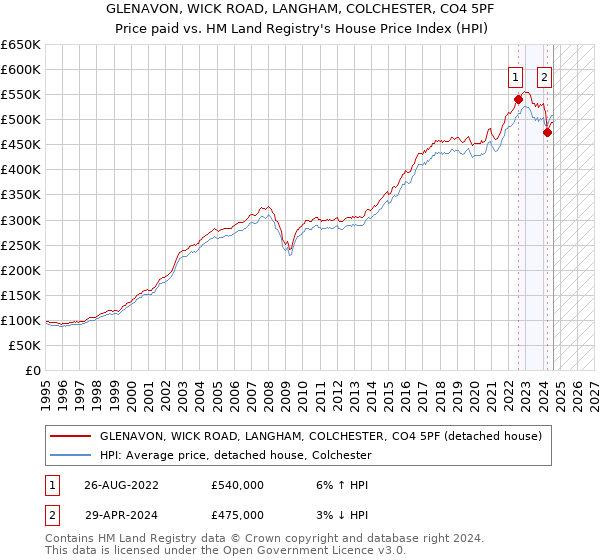 GLENAVON, WICK ROAD, LANGHAM, COLCHESTER, CO4 5PF: Price paid vs HM Land Registry's House Price Index