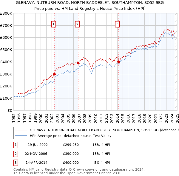 GLENAVY, NUTBURN ROAD, NORTH BADDESLEY, SOUTHAMPTON, SO52 9BG: Price paid vs HM Land Registry's House Price Index