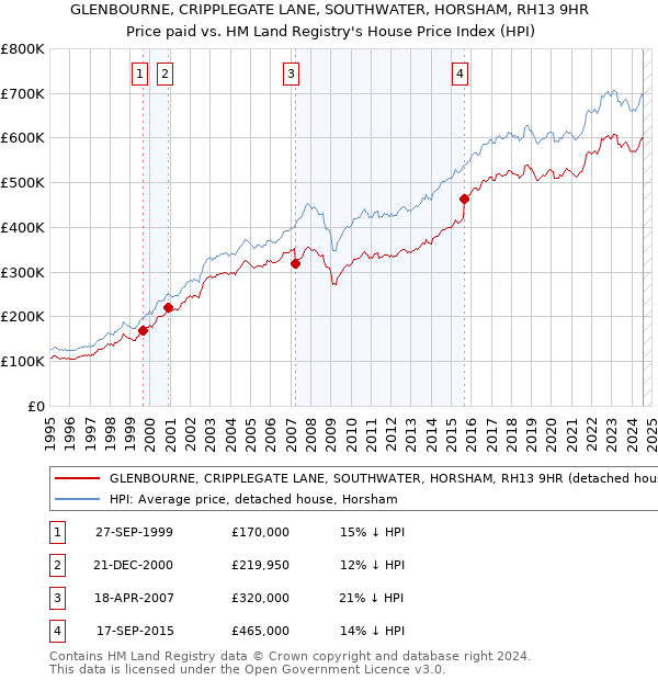 GLENBOURNE, CRIPPLEGATE LANE, SOUTHWATER, HORSHAM, RH13 9HR: Price paid vs HM Land Registry's House Price Index