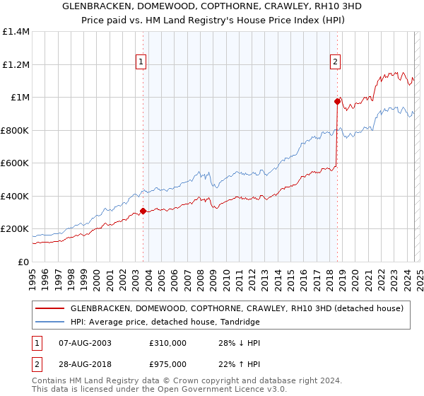 GLENBRACKEN, DOMEWOOD, COPTHORNE, CRAWLEY, RH10 3HD: Price paid vs HM Land Registry's House Price Index