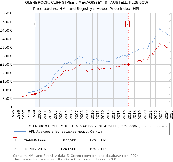 GLENBROOK, CLIFF STREET, MEVAGISSEY, ST AUSTELL, PL26 6QW: Price paid vs HM Land Registry's House Price Index