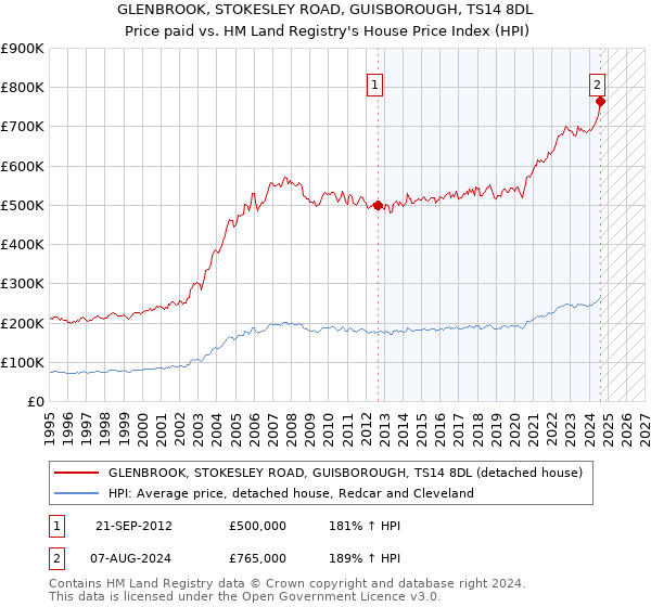 GLENBROOK, STOKESLEY ROAD, GUISBOROUGH, TS14 8DL: Price paid vs HM Land Registry's House Price Index