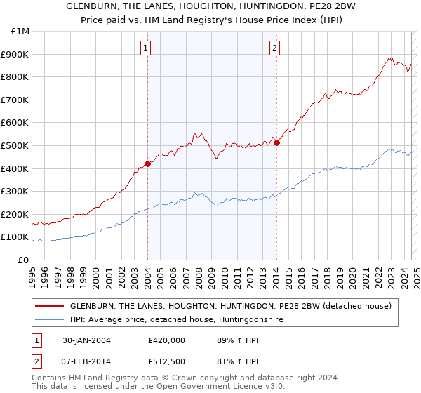 GLENBURN, THE LANES, HOUGHTON, HUNTINGDON, PE28 2BW: Price paid vs HM Land Registry's House Price Index