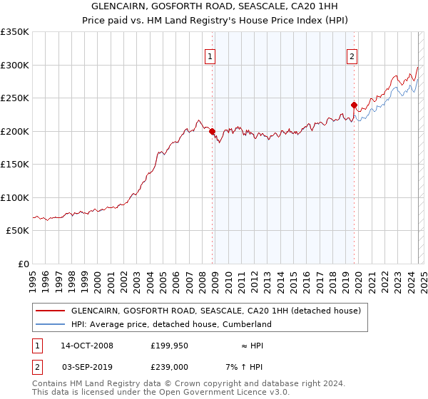 GLENCAIRN, GOSFORTH ROAD, SEASCALE, CA20 1HH: Price paid vs HM Land Registry's House Price Index