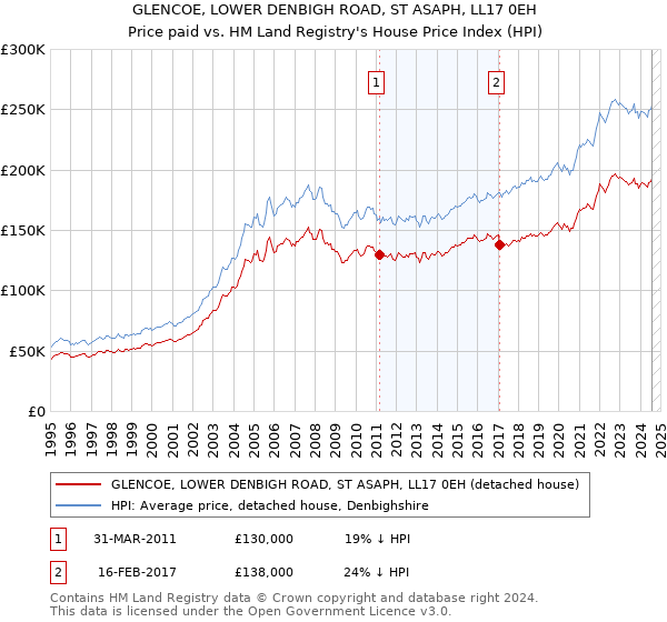 GLENCOE, LOWER DENBIGH ROAD, ST ASAPH, LL17 0EH: Price paid vs HM Land Registry's House Price Index