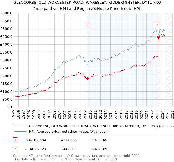 GLENCORSE, OLD WORCESTER ROAD, WARESLEY, KIDDERMINSTER, DY11 7XQ: Price paid vs HM Land Registry's House Price Index