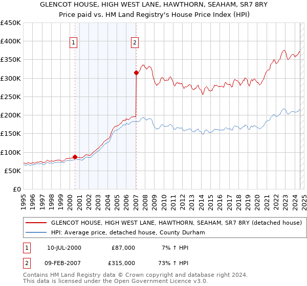 GLENCOT HOUSE, HIGH WEST LANE, HAWTHORN, SEAHAM, SR7 8RY: Price paid vs HM Land Registry's House Price Index