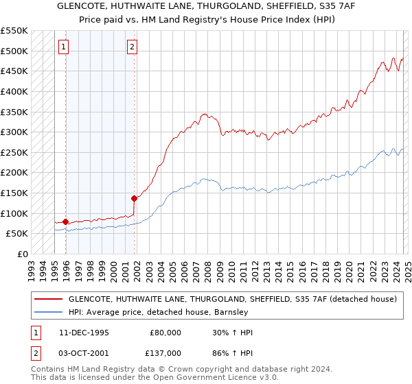 GLENCOTE, HUTHWAITE LANE, THURGOLAND, SHEFFIELD, S35 7AF: Price paid vs HM Land Registry's House Price Index