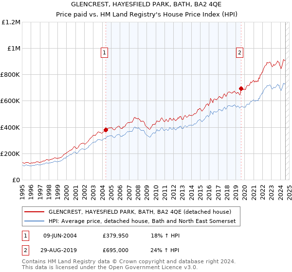 GLENCREST, HAYESFIELD PARK, BATH, BA2 4QE: Price paid vs HM Land Registry's House Price Index